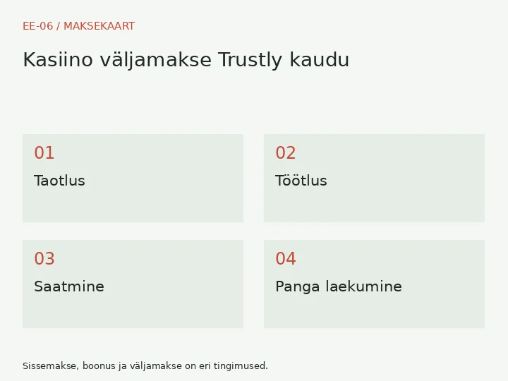 Taotlus → Töötlus → Saatmine → Panga laekumine