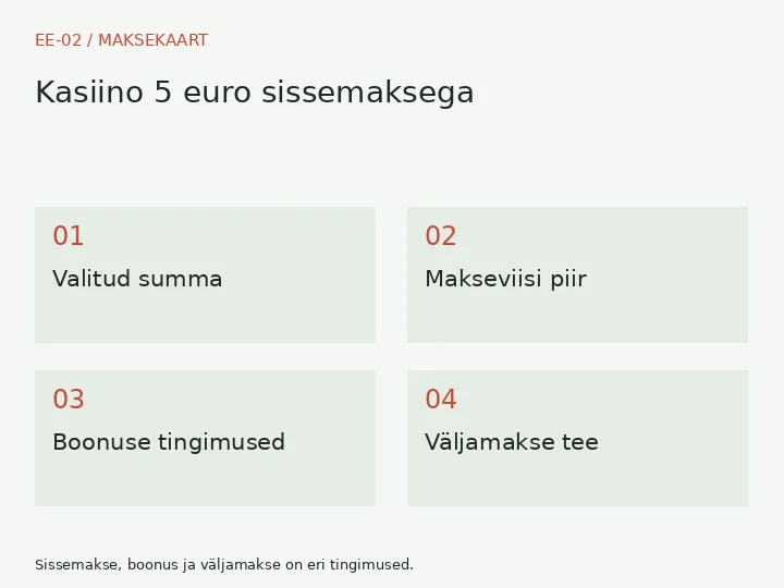 Valitud summa → Makseviisi piir → Boonuse tingimused → Väljamakse tee