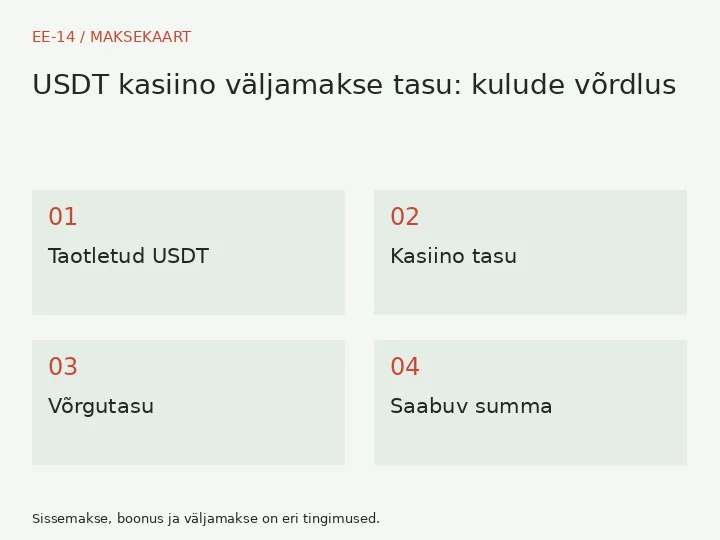 Taotletud USDT → Kasiino tasu → Võrgutasu → Saabuv summa