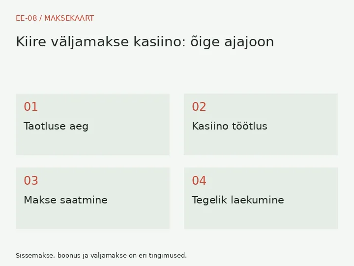 Taotluse aeg → Kasiino töötlus → Makse saatmine → Tegelik laekumine